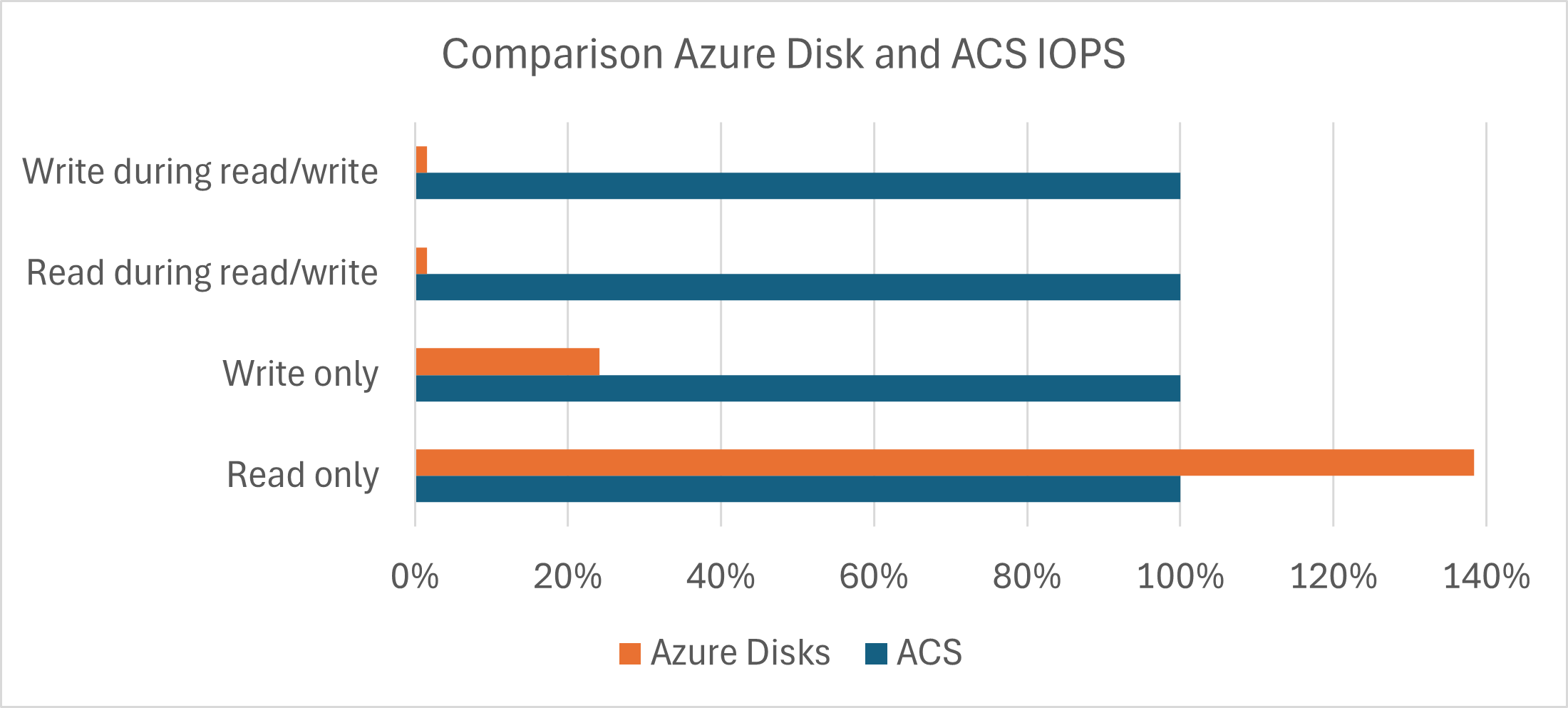 Azure Container Storage - A howto and performance check